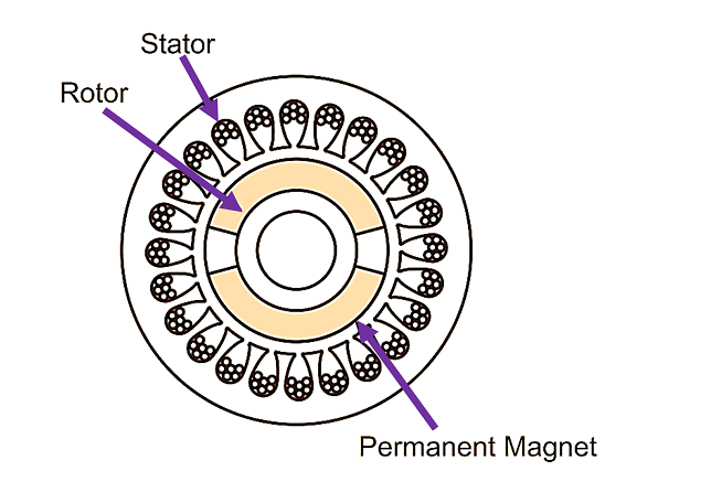 permanent magnet motor插图2