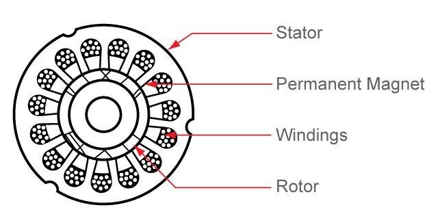 How to find a reliable ac permanent magnet motor manufacturer in China？插图1