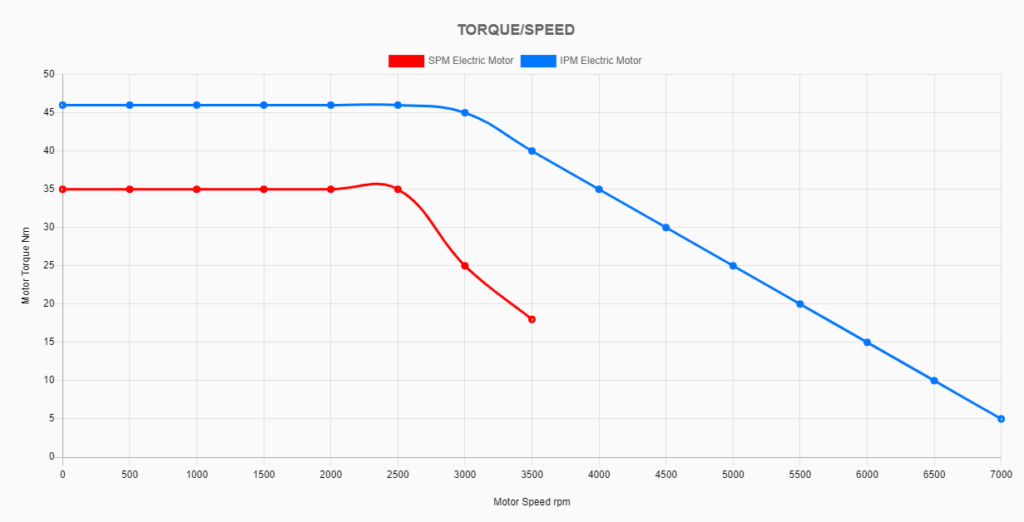 What is the difference between IPM and SPM motor?插图2
