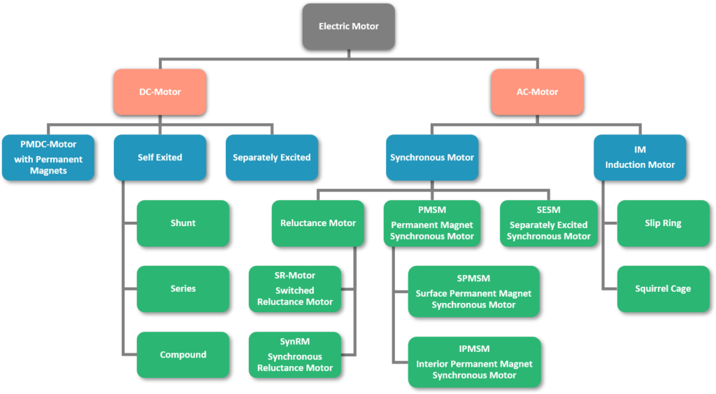 Types and Characteristics of Permanent Magnet Motors插图