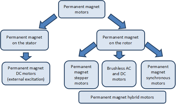 Are All Permanent Magnet Motors Synchronous？插图