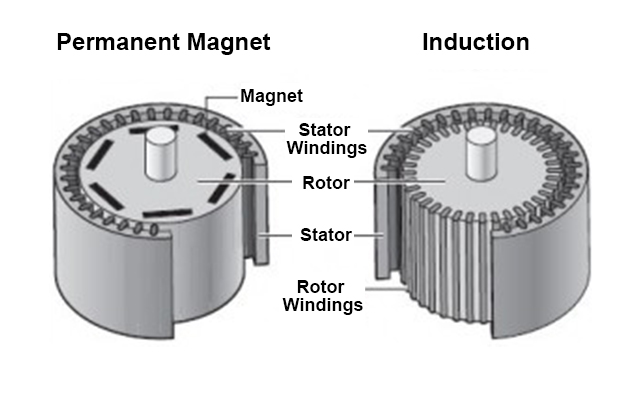 PM Motor vs Induction Motor插图