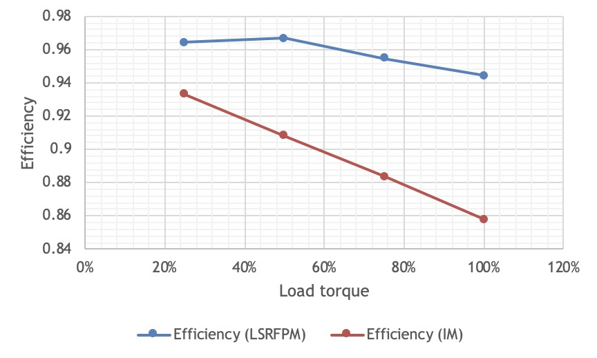 PM Motor vs Induction Motor插图7