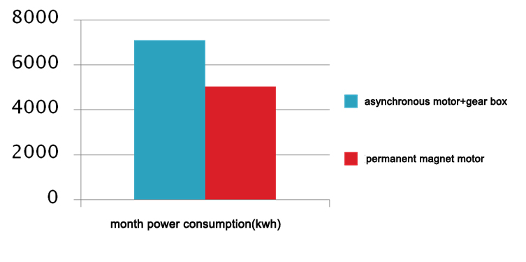 PM Motor vs Induction Motor插图8