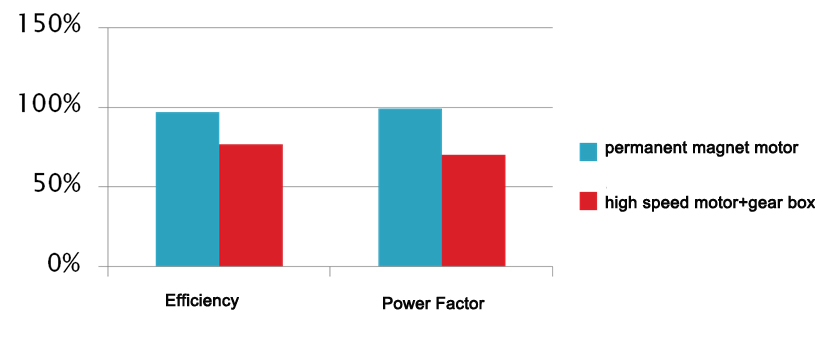 PM Motor vs Induction Motor插图9