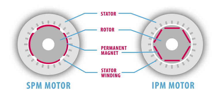 permanent magnet motor插图4