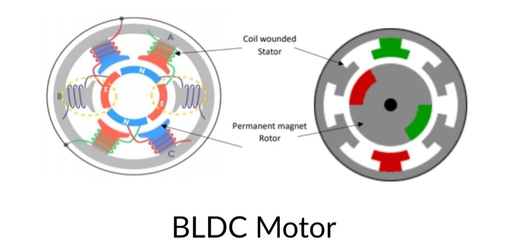 bldc-Motor vs PMSM