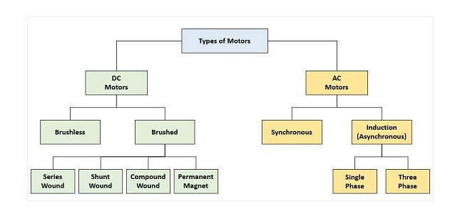 Motor Construction, Types, and Troubleshooting插图