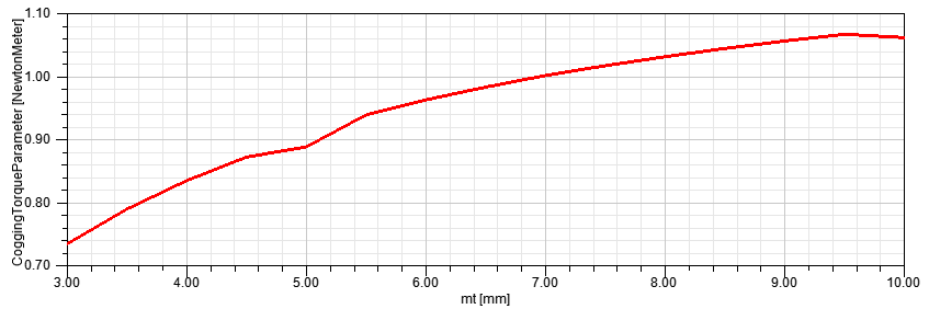 How Does Magnet Thickness Affect Motor Performance?插图1