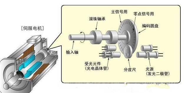 Why Is An Encoder Installed On The Motor? How Does An Encoder Work?插图2