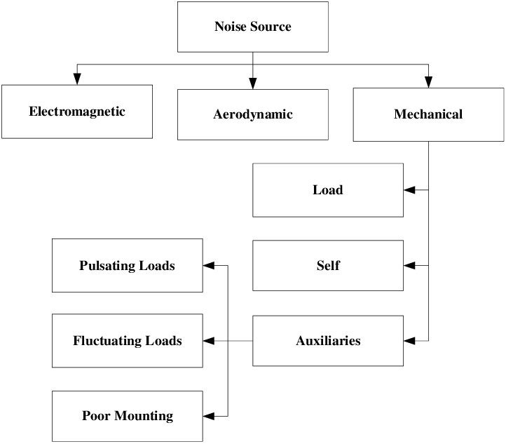 Motor Noise Analysis and Noise Reduction Measures插图