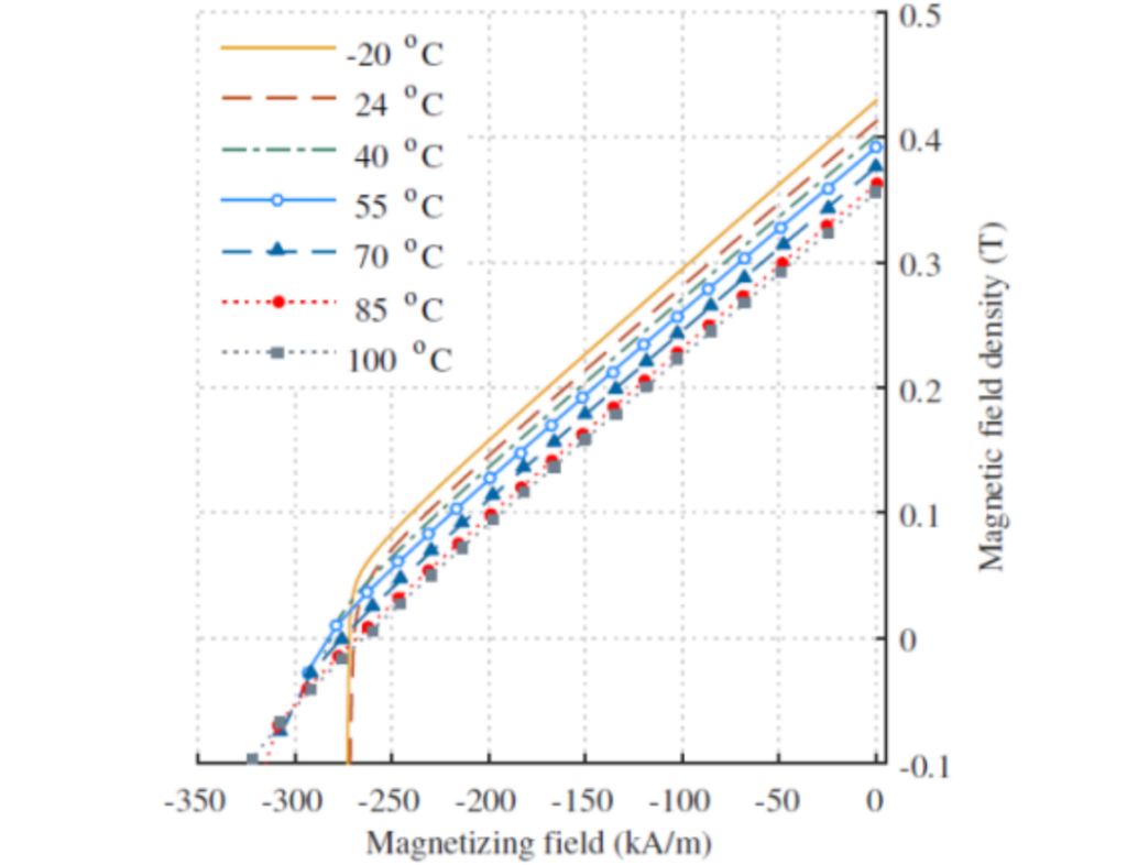 Interpretation of Demagnetization of Ferrite Permanent Magnet Motors插图