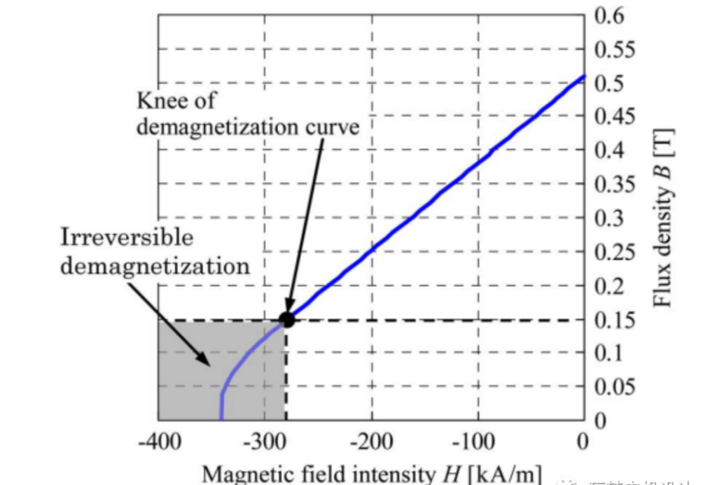 Interpretation of Demagnetization of Ferrite Permanent Magnet Motors插图1