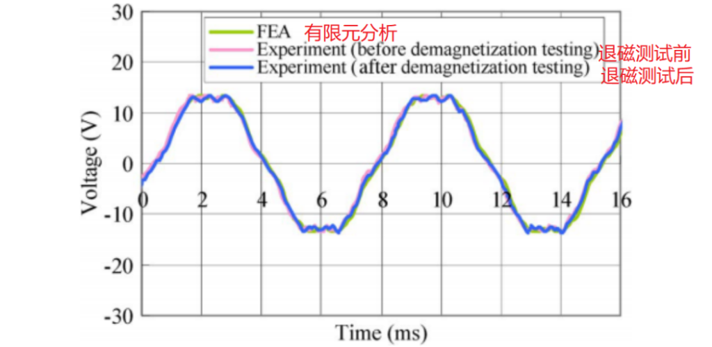 Interpretation of Demagnetization of Ferrite Permanent Magnet Motors插图2