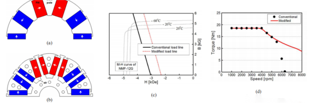 Interpretation of Demagnetization of Ferrite Permanent Magnet Motors插图5