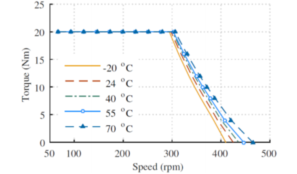 Interpretation of Demagnetization of Ferrite Permanent Magnet Motors插图7