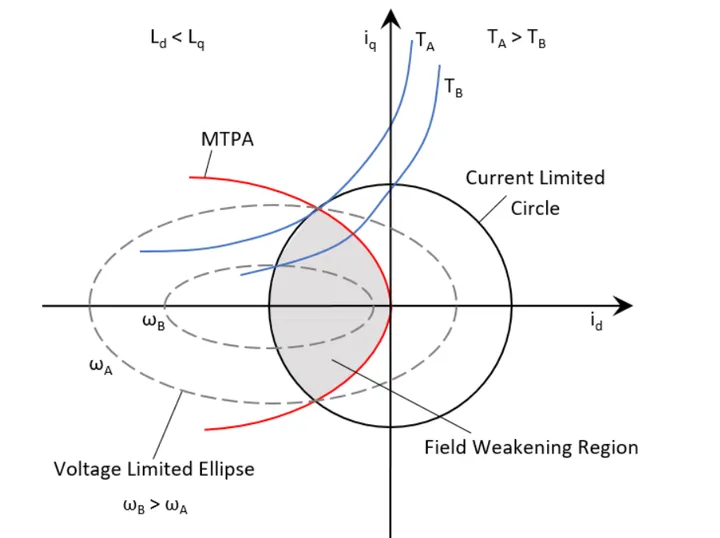 Why does the motor need field weakening control at high speed?插图