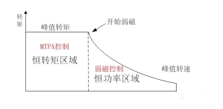 Why does the motor need field weakening control at high speed?插图1