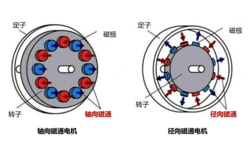 Principles and advantages of axial flux motors插图 Principles and advantages of axial flux motors插图