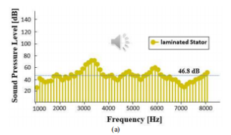 The Influence of motor stator lamination on motor noise插图1 The Influence of motor stator lamination on motor noise插图1